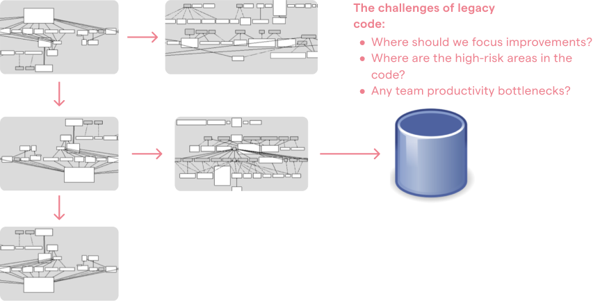 A typical system consists of multiple technologies and complex sub-systems.