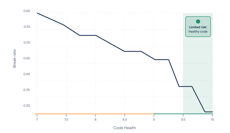 AI_break_rates_CodeScene_Research