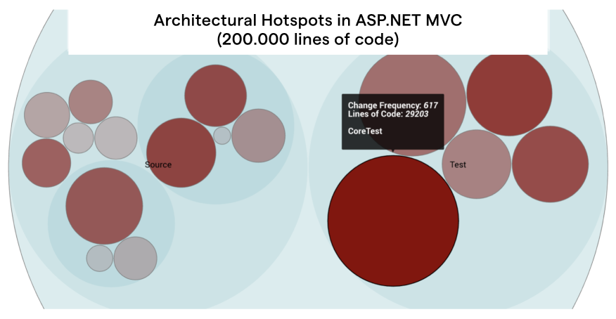 An architectural Hotspot analysis in CodeScene Enterprise Edition.