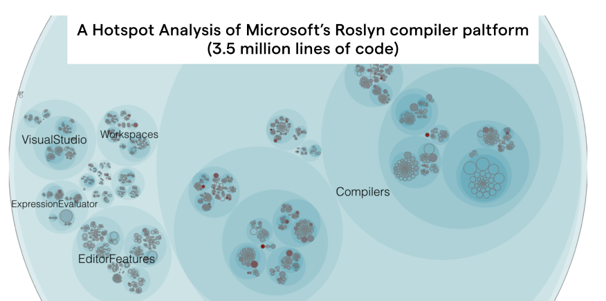 An example on a Hotspot analysis of a large polyglot codebase (3.5 Million Lines of Code).