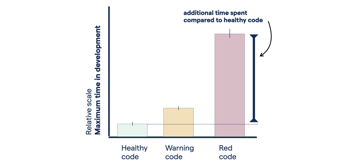 Code quality_ measuring the business impact of unhealthy code Code quality_ measuring the business impact of unhealthy code