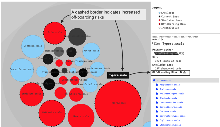 CodeScene auto-detects off-boarding risks.