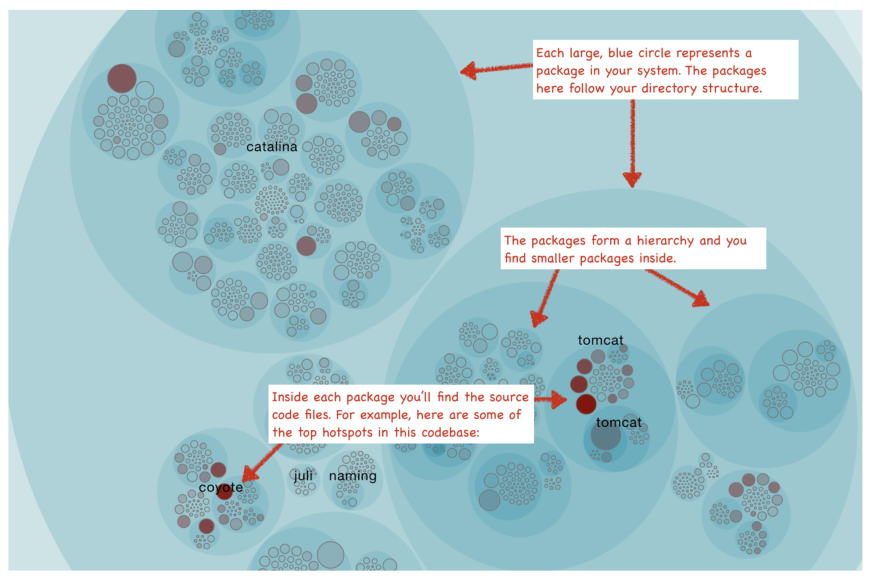 CodeScene for software analysis provides its Hotspot analysis as an interactive map that lets you explore your whole codebase interactively. In the following visualizations, each file is represented as a circle.