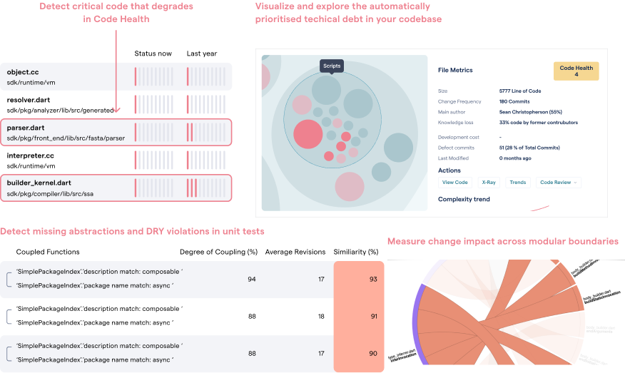 CodeScene in action: within minutes, the analyses let you build a mental model of a previously unfamiliar codebase.