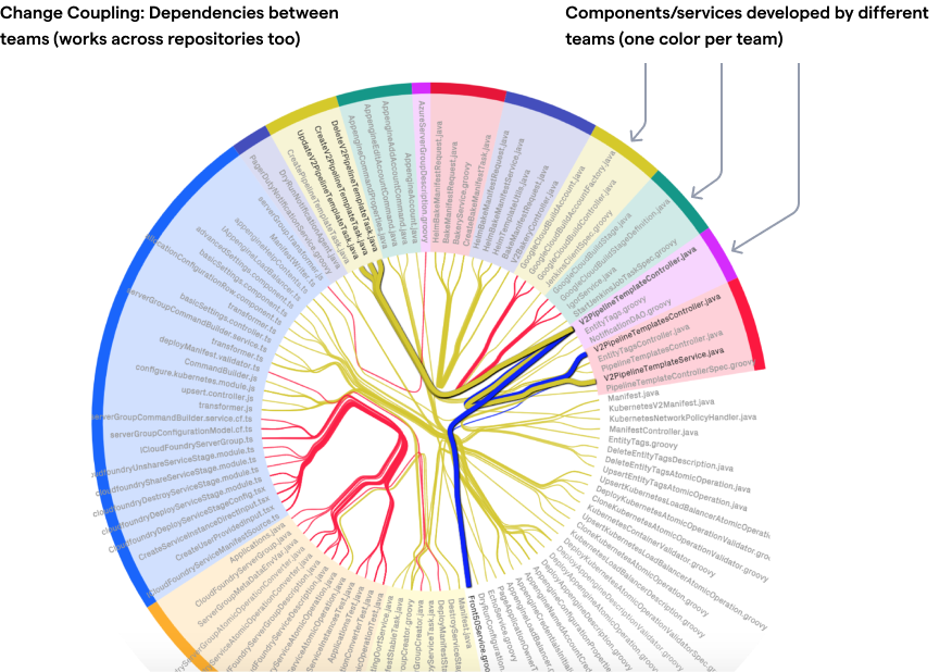 CodeScene is more than just a technical analysis: detect team coordination bottlenecks and organizaitonal dependencies.