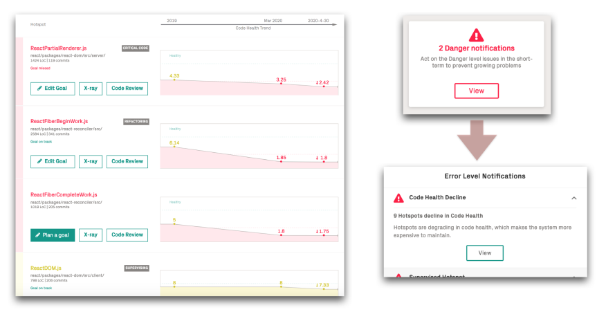 CodeScene provides automated alerts when a critical module declines in code health.