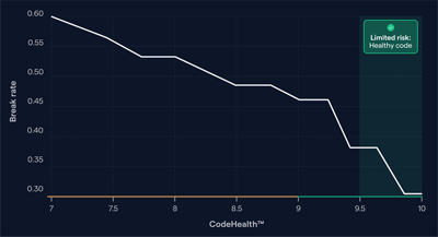 Scale AI Coding | AI Performance Framework | CodeScene
