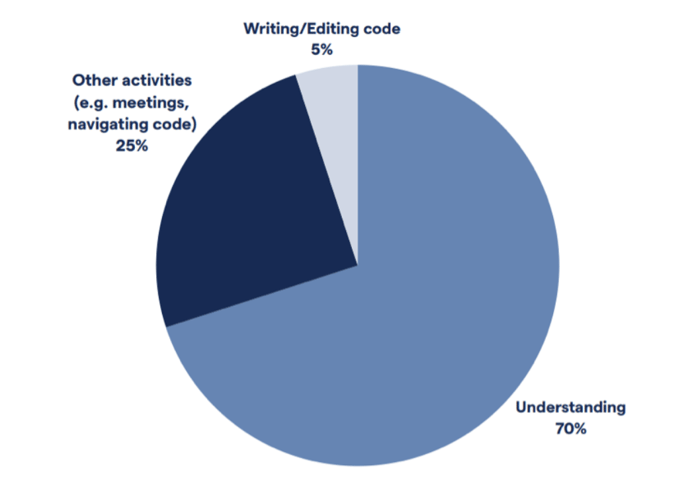 Chart showing developers spend 70% understanding existing code and only 5% writing new code