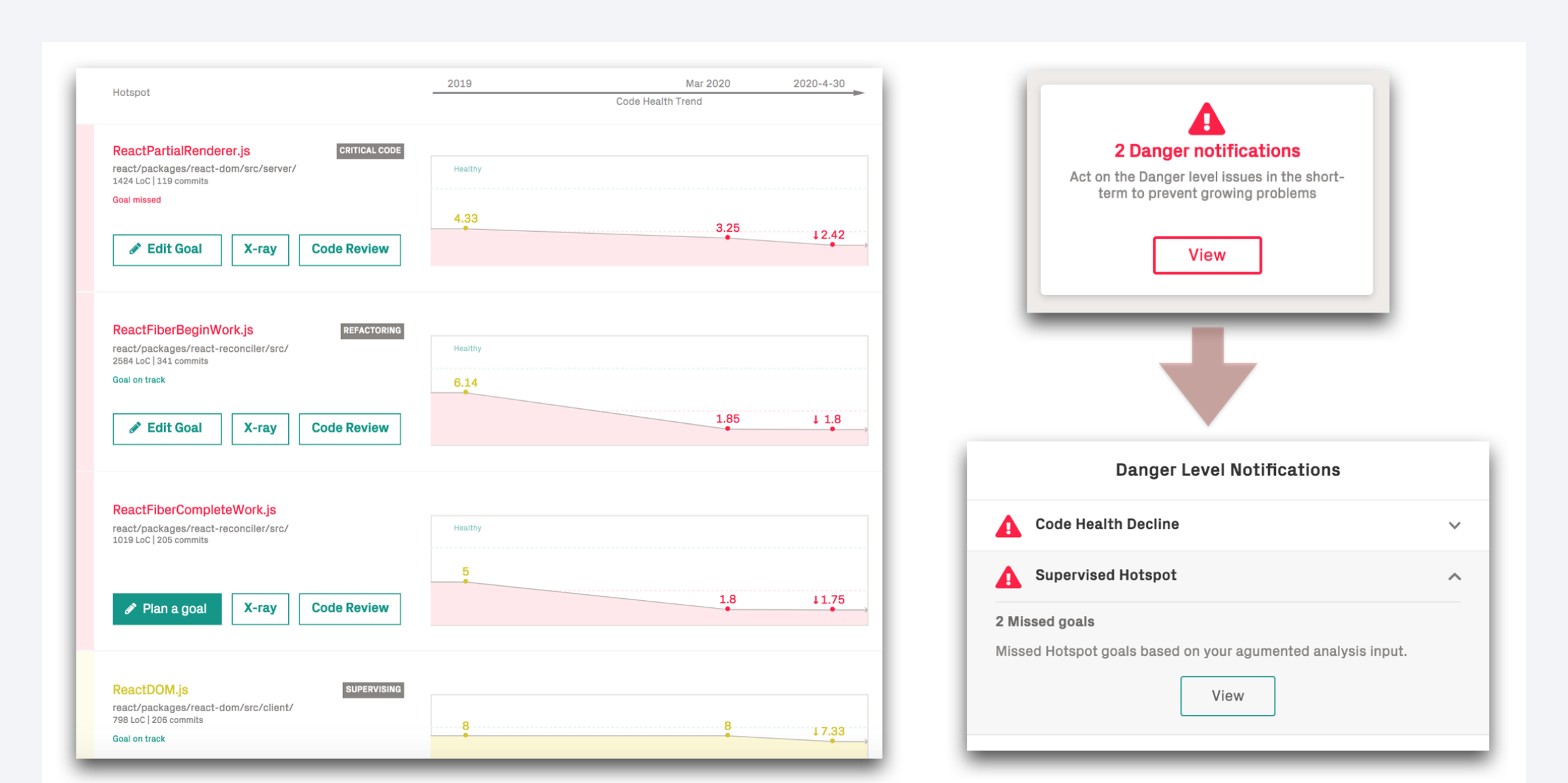 Graphs showing how CodeScene raises alerts on violated goals.