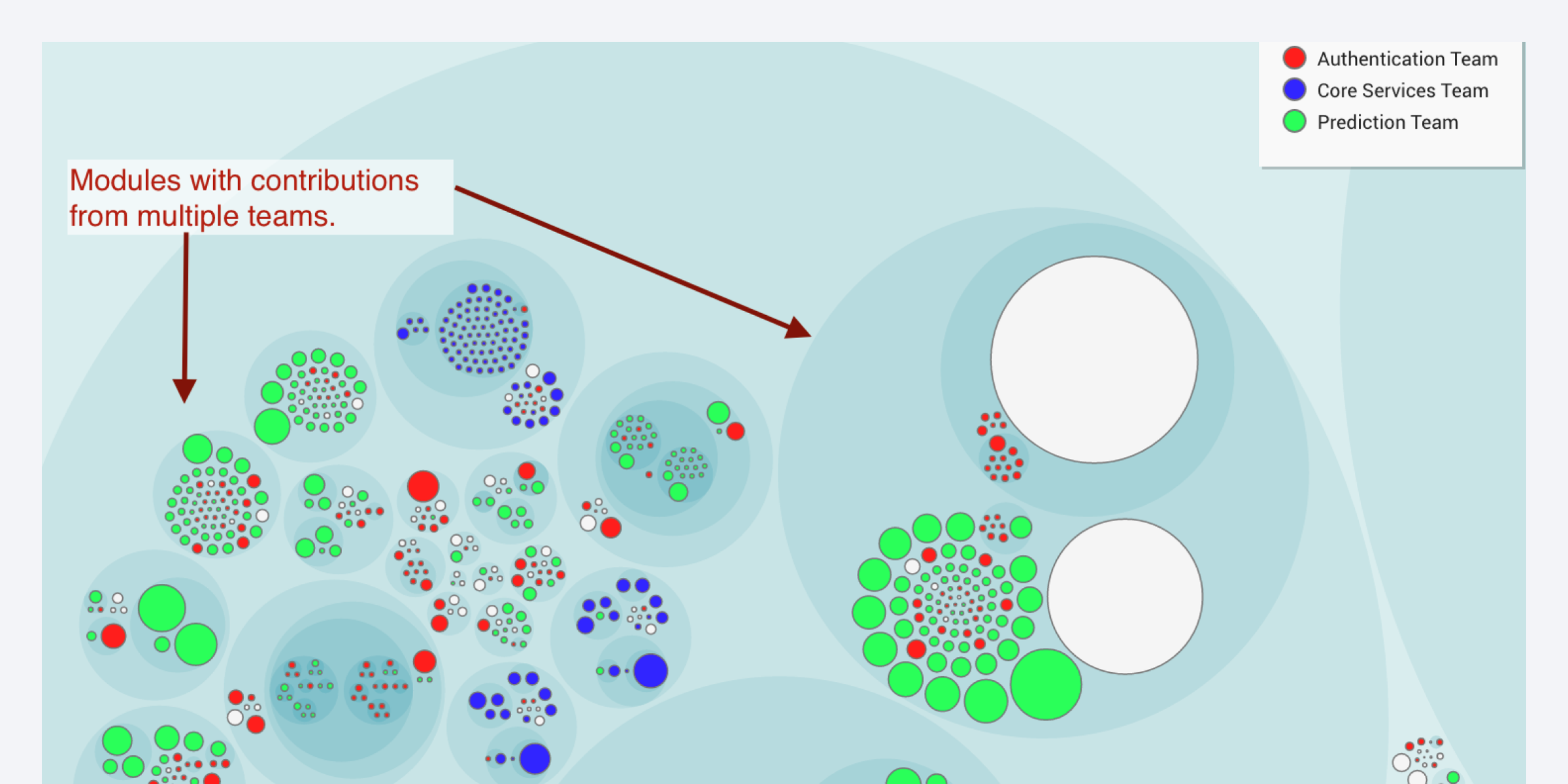 A graph from CodeScene that shows modules with contributions from multiple teams.