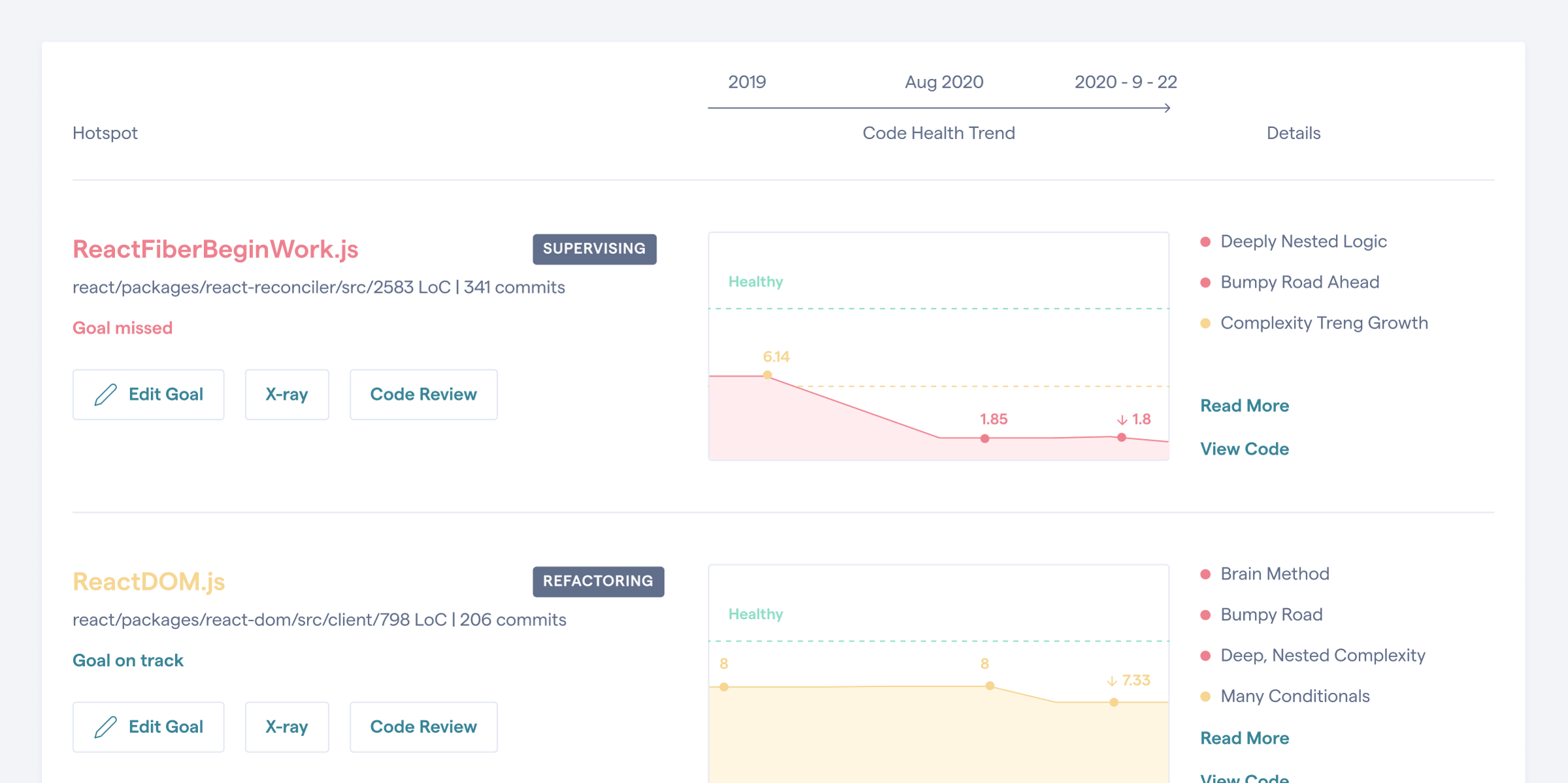 An example from React that showshow CodeScene's Code Biomarkers show the status of your hotspots at a glance.