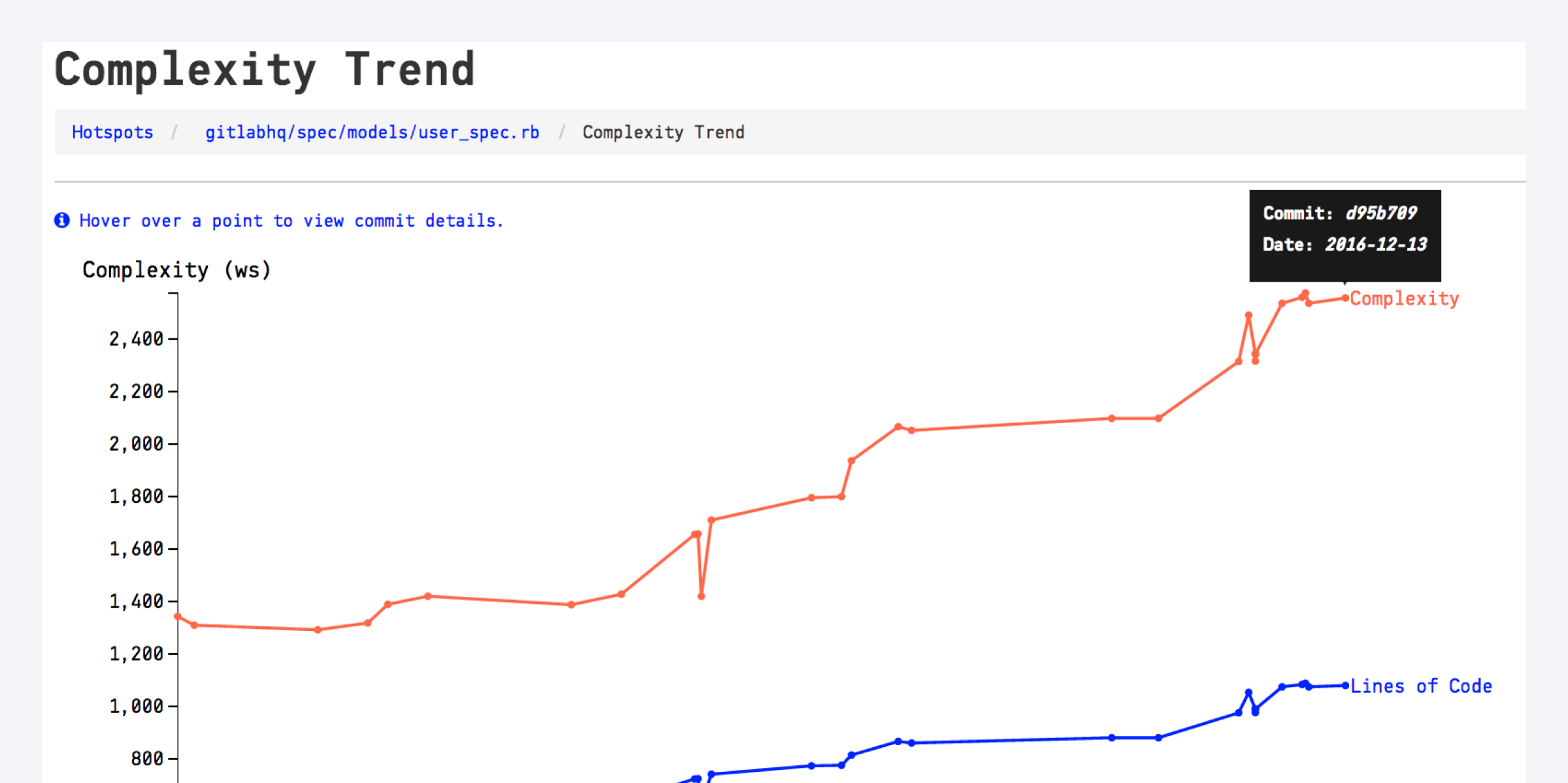 A graph from CodeScene that shows how you can get automated warnings for steep complexity increases.