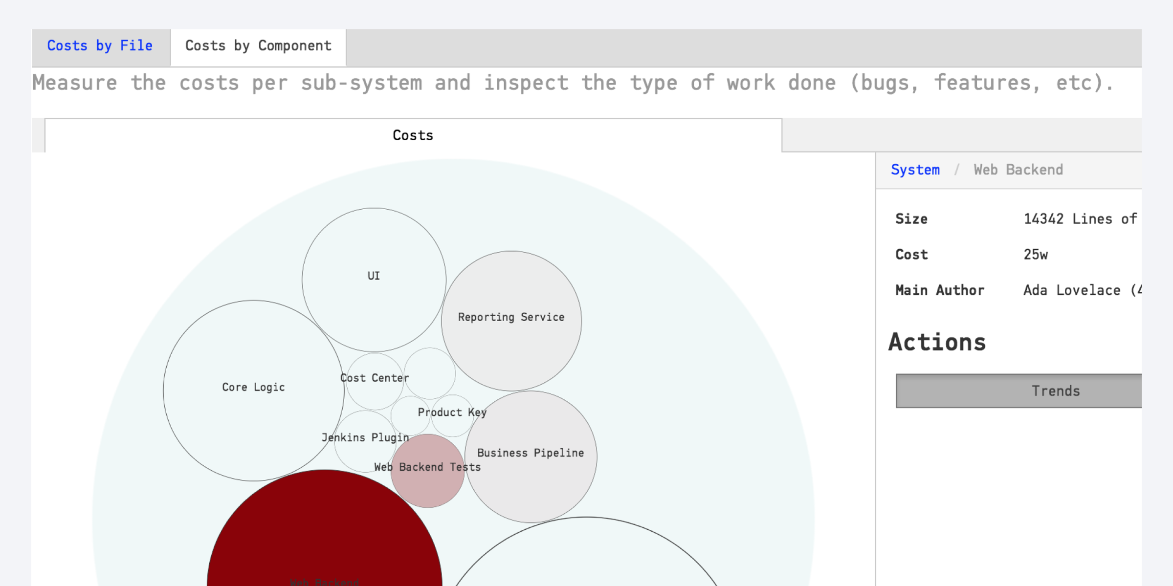 A graph showing how CodeScene calculates hotspots by costs on architectural level.