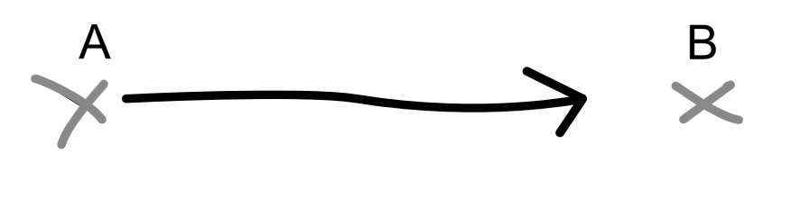 Work on a software project is often linear. Point A to point B.