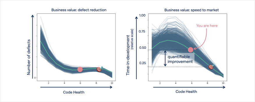 Improving from a Code Health of 6 to 8 has only a marginal impact on defect reduction but a massive improvement in time-to-market.