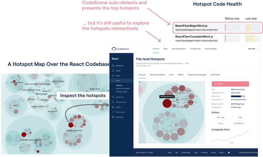 Prioritized hotspots have high development activity and a declining code health.