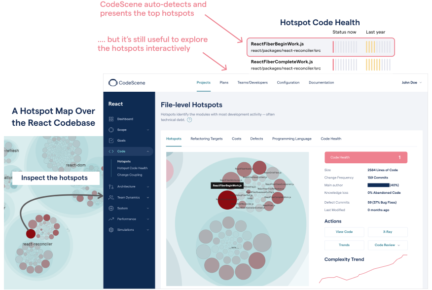Prioritized hotspots have high development activity and a declining code health.