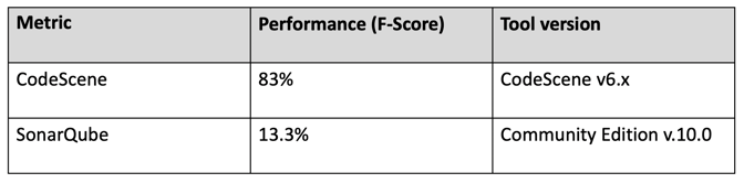 SonarQube vs CodeScene Performance Benchmark Chart
