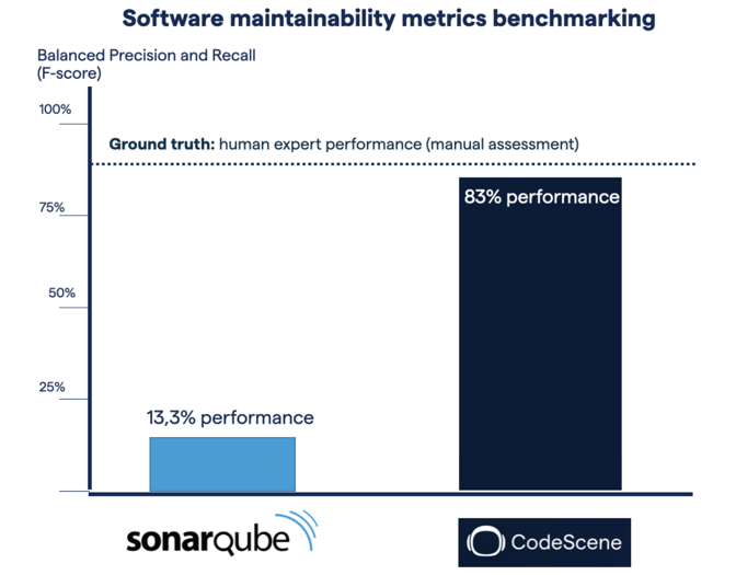 Benchmark of SonarQube and CodeScene shows CodeScene's Code Health Metric is 6 times more accurate 