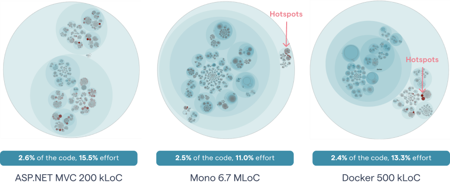 The following illustration shows how this algorithm manages to narrow down the amount of Hotspots to a small part of the total code size when run on a number of open source projects.