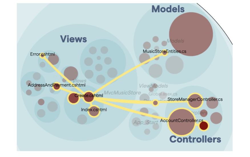 The preceding figure shows a Model-View-Controller architecture, so the coupling is expected.