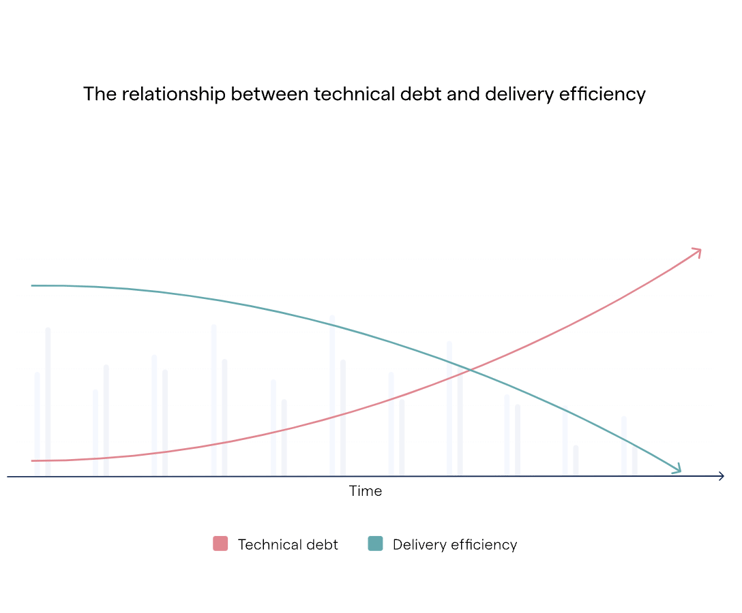The relationship between technical debt and delivery efficiency