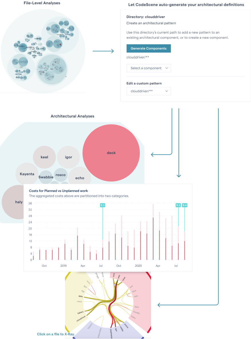 Let CodeScene auto-generate your architectural definitions so that you can analyse hotspots, coupling, and knowledge distribution on a system level.