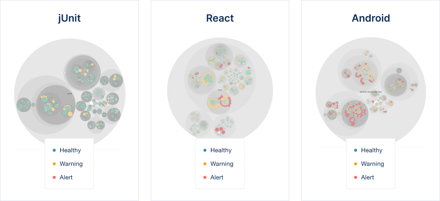 A gallery of code: examples on visualizing  code health at scale.