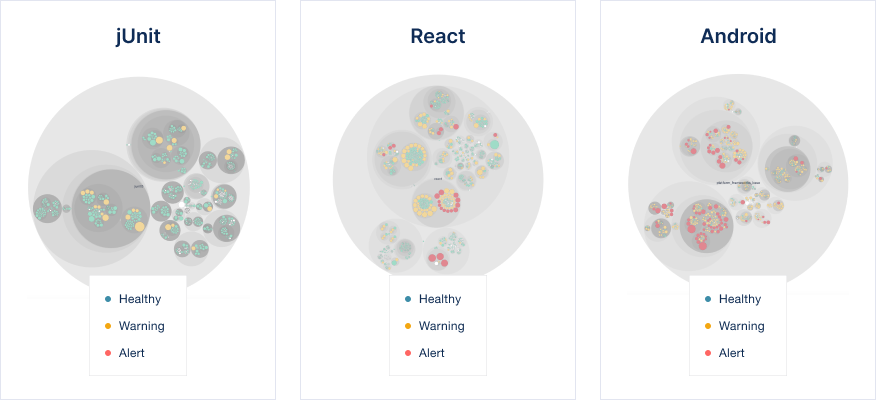 A gallery of code: examples on visualizing
code health at scale.