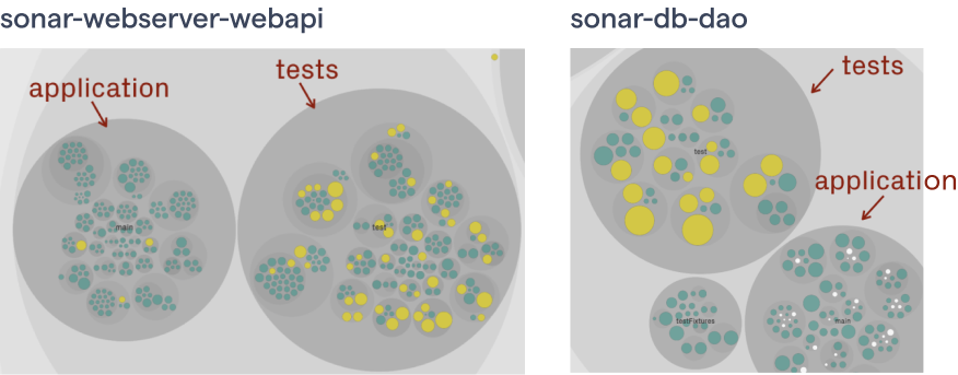 Comparing the application code with the test code in the SonarQube codebase.