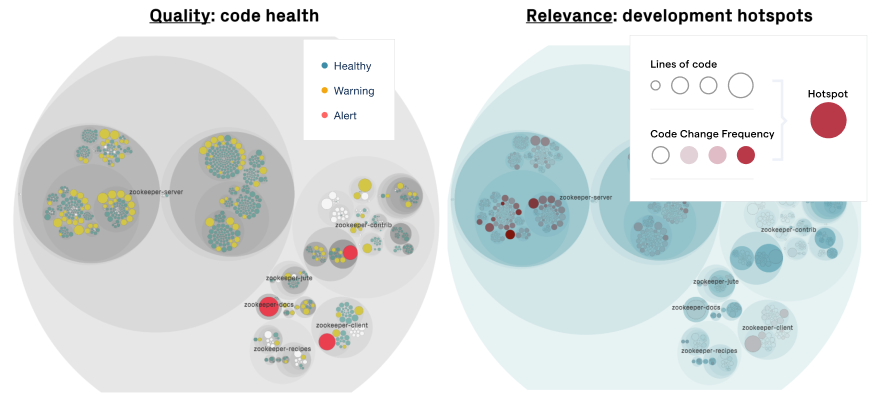 Visualize the code health in the context of development activity to prioritize and assess the relevance of the findings.