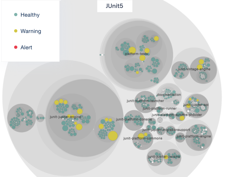 Visualizing the JUnit5 code health.
