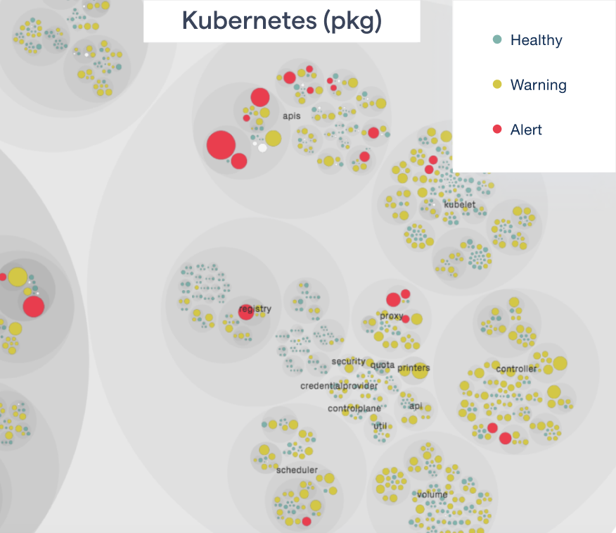 Visualizing the Kubernetes code health.