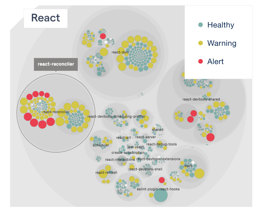 TVisualizing the React code health.