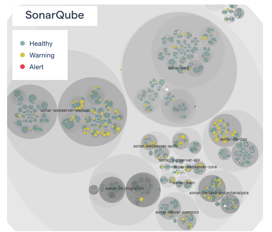 Visualizing the SonarQube code health.