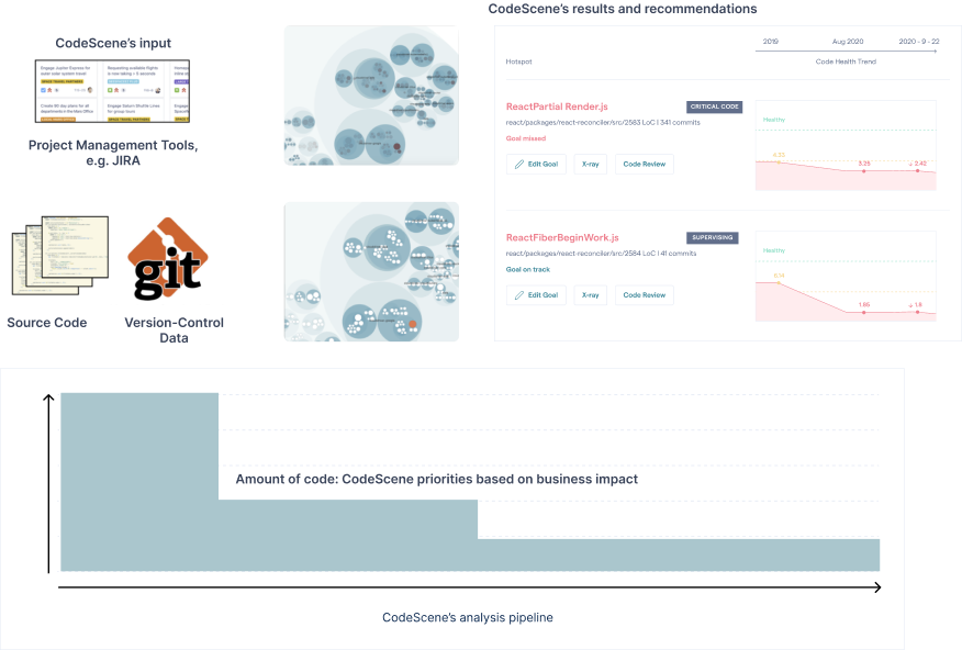 Biomarkers are built on top of CodeScene's prioritized hotspots to make the resulting information actionable..