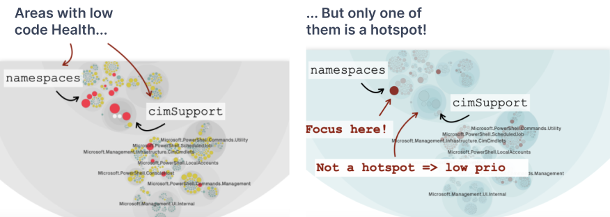 Hotspots prioritize technical debt by looking for an overlap between complex code that we need to work with often.