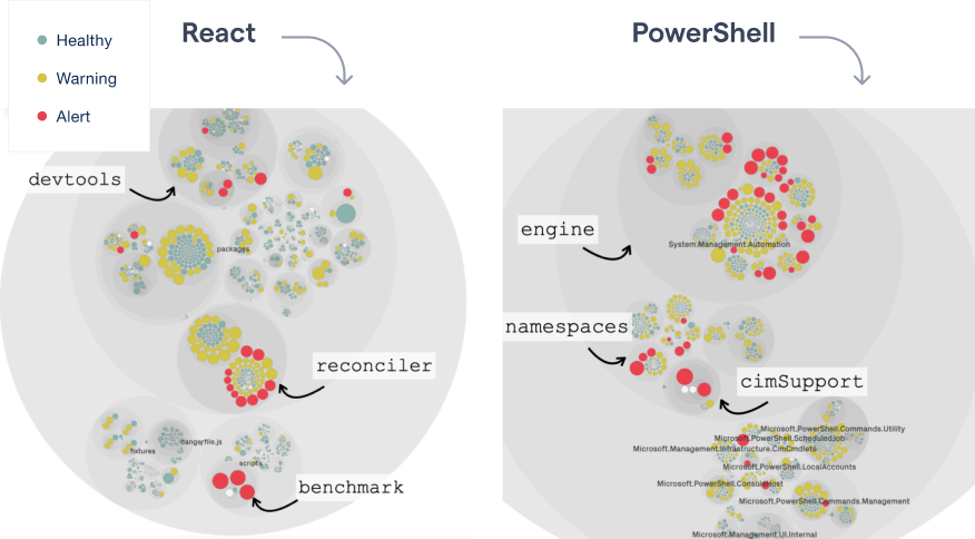 Visualizing the code health of each module in a codebase.