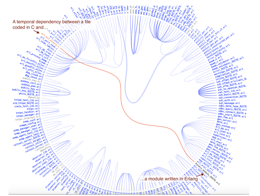 Temporal coupling lets you uncover relationships between files implemented in different languages.