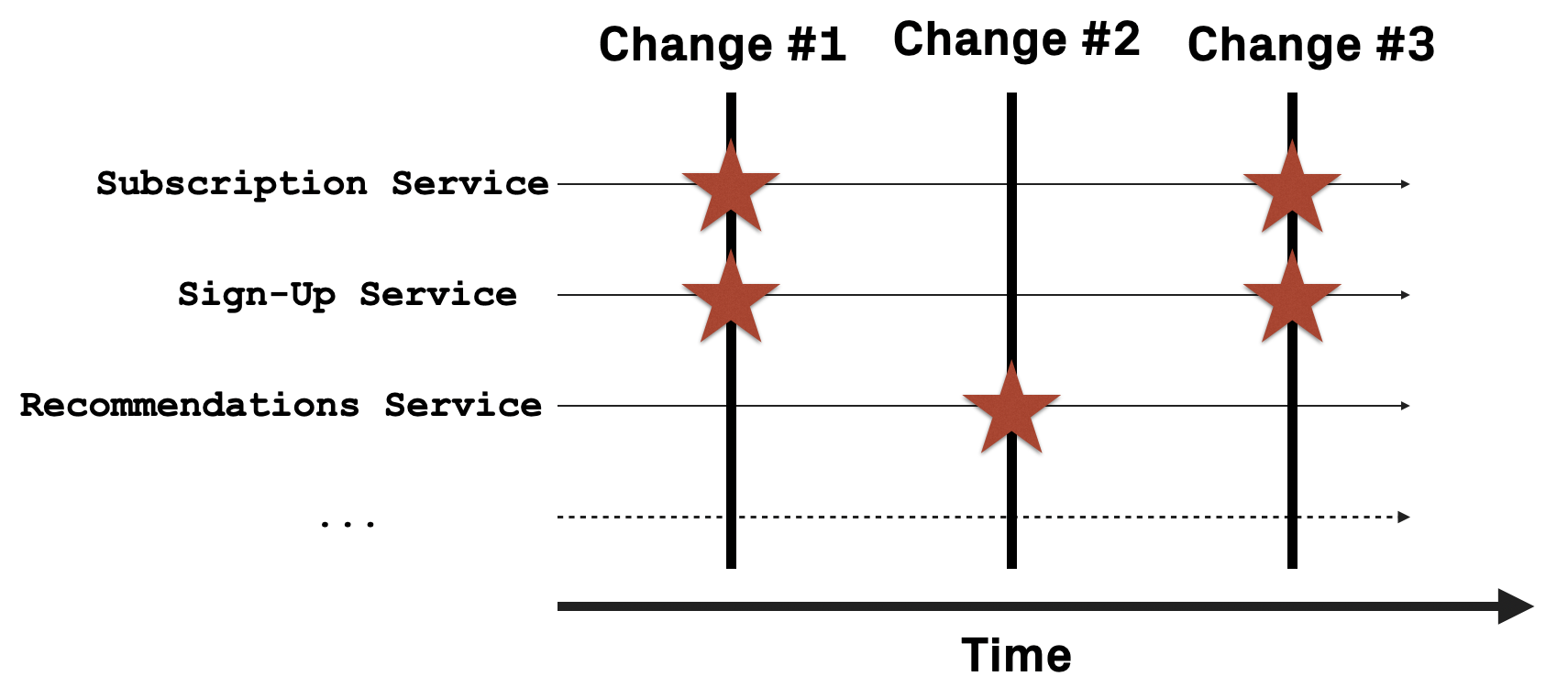 Microservice Dependencies - Visualization