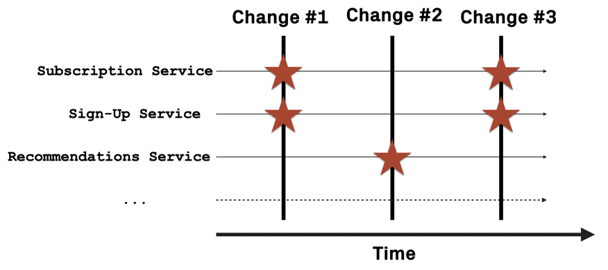 change-coupling-explained