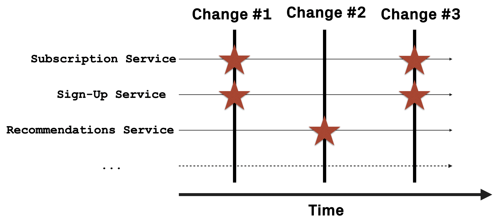 change-coupling-explained