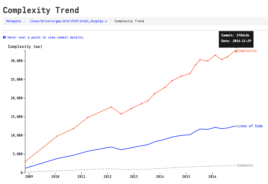 complexity-trend