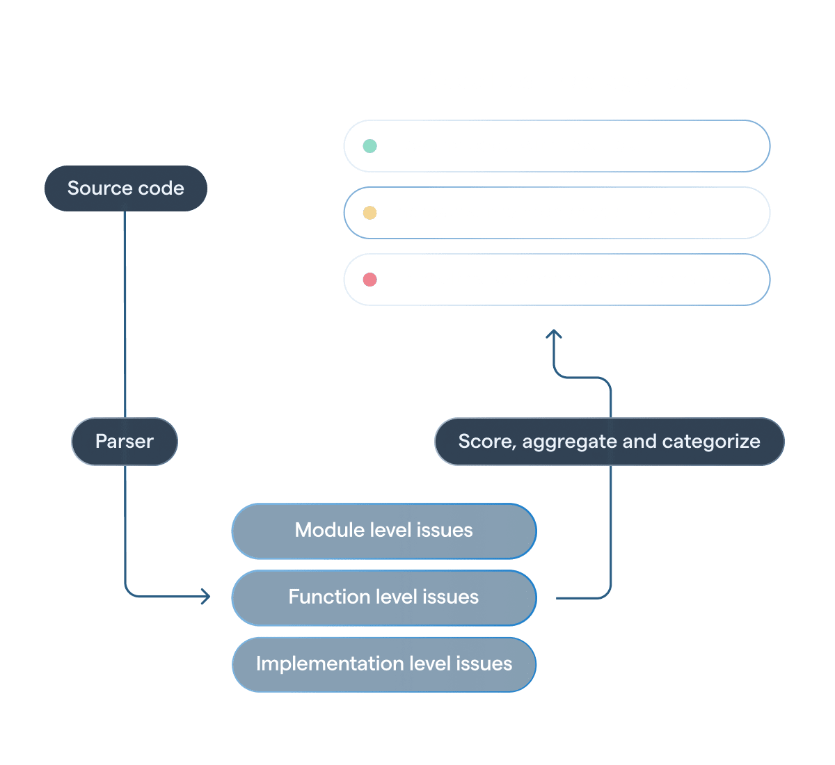 Code Low Health CodeHealth™ metric you can trust