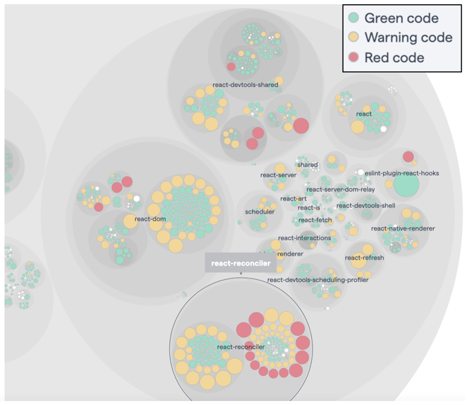 Example of a code health visualisation of React.js from Facebook: we immediately see where the risks area (visualisation via the CodeScene tool).