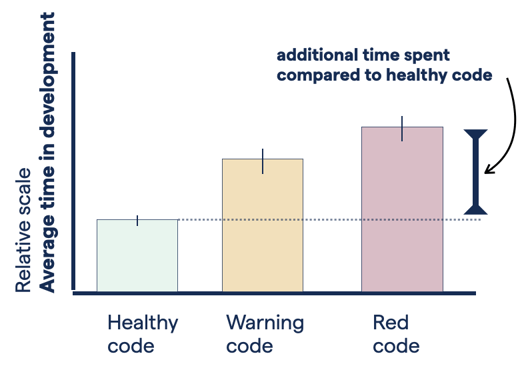 Implementing a feature or fixing a bug is twice as expensive in Red Code (relative scale).