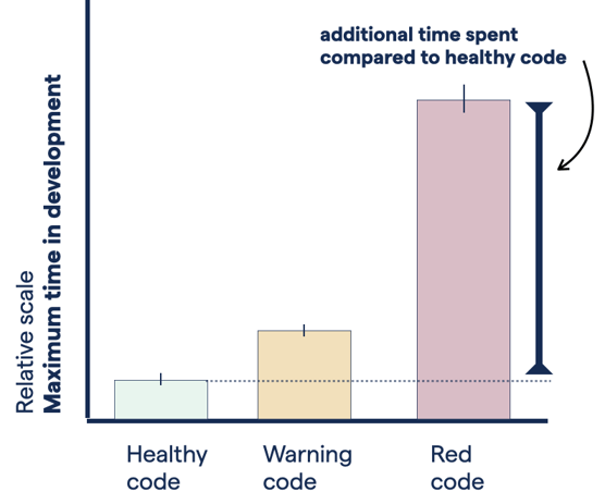 Red code: more than 9 times longer average maximum time leads to uncertainty during development (relative scale).