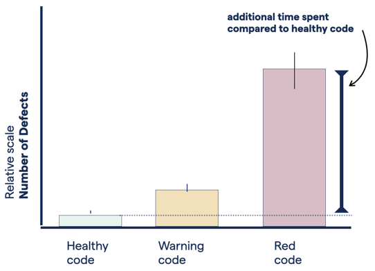 Red code: 15 times more defects compared to high-quality code (relative scale). 