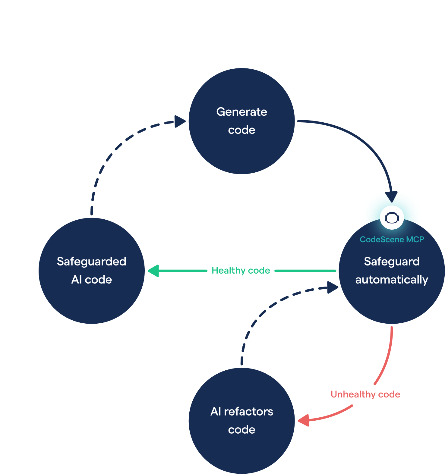 Agentic AI Coding: Best Practice Patterns for Speed with Quality