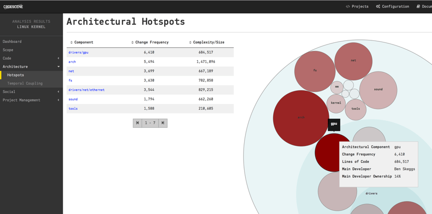 linux-arch-hotspots